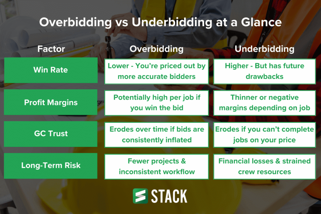 A table comparing and contrasting over vs underbidding