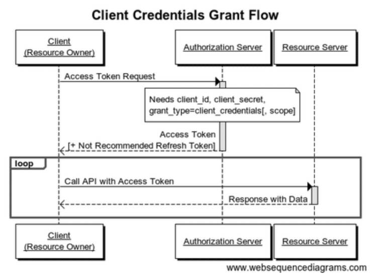 API Client Credentials