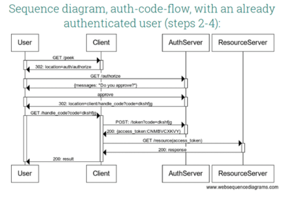 Sequence Diagram